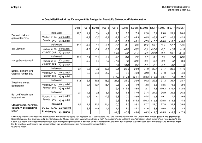 Anlage 6-  Entwicklung des ifo-Geschäftsklimas in ausgewählten Bereichen der Baustoff-, Steine- und Erden-Industrie 