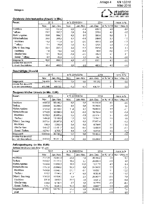 Anlage 4 - Auftragseingänge und weitere statistische Daten des Bauhauptgewerbes (November 2015) 