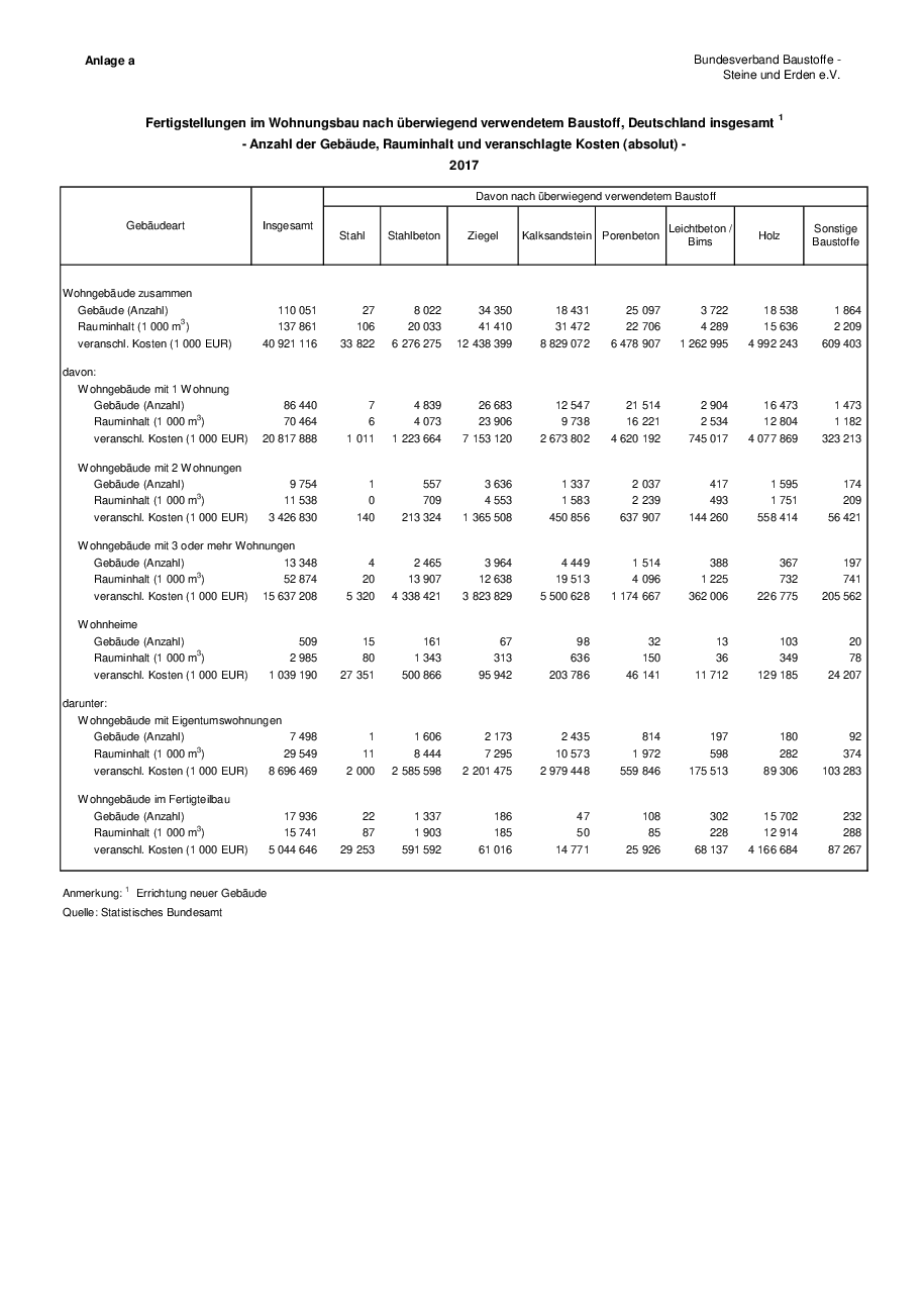 Anlage 19	- Baufertigstellungen 2017 nach überwiegend verwendetem Baustoff 