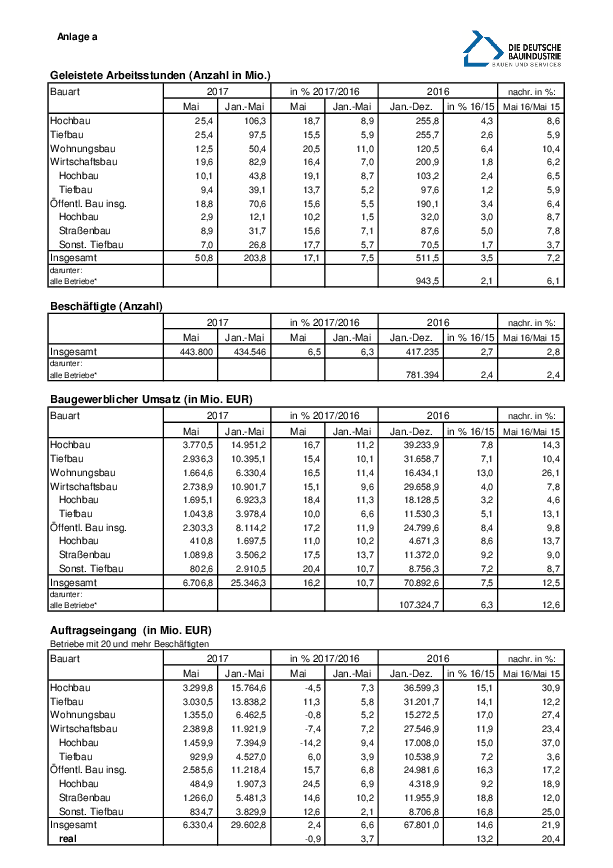 Anlage 5 - Auftragseingänge und weitere statistische Daten des Bauhauptgewerbes (Mai 2017) 
