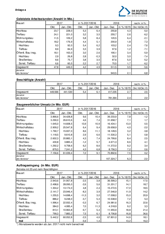 Anlage 2	- Auftragseingänge und weitere statistische Daten des Bauhauptgewerbes (Oktober 2017) 