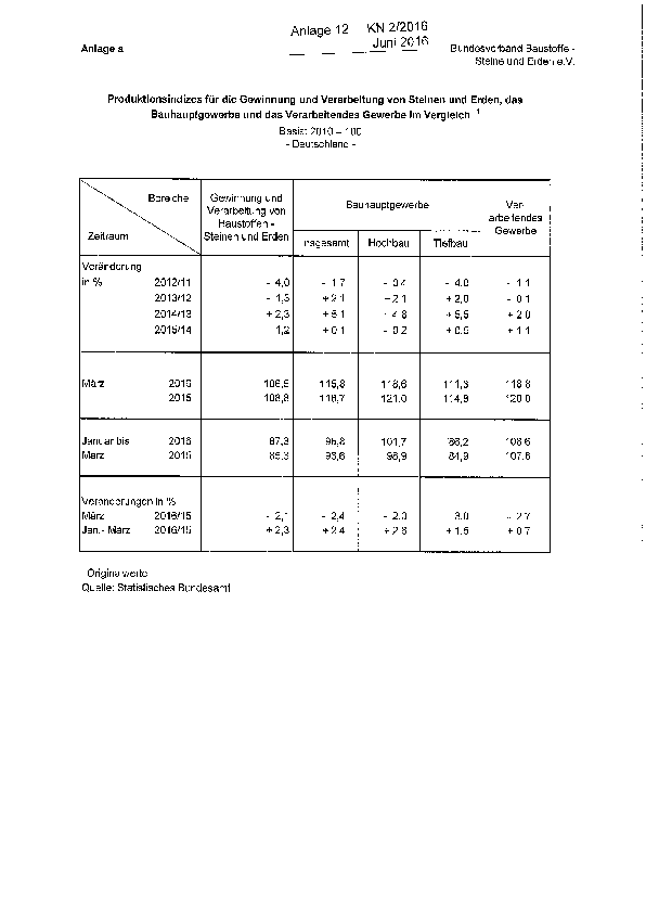 Anlage 12 - Produktion, Umsatz und Beschäftigung in der Baustoff-, Steine- und Erden-Industrie: Januar bis Dezember 2015 