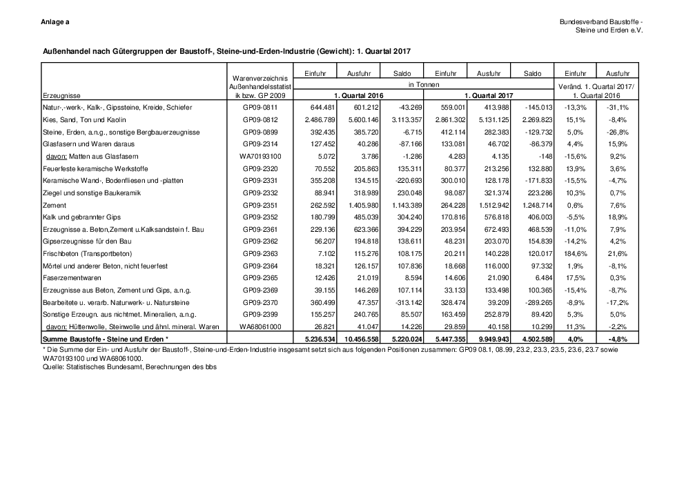 Anlage 18	- Baustoff-, Steine- und Erden-Erzeugnisse – Außenhandel I. Quartal 2017 