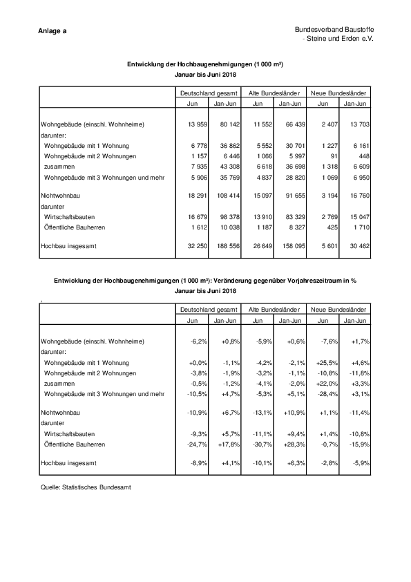 Anlage 2 - Entwicklung der Baugenehmigungen im Hochbau im Juni 2018 