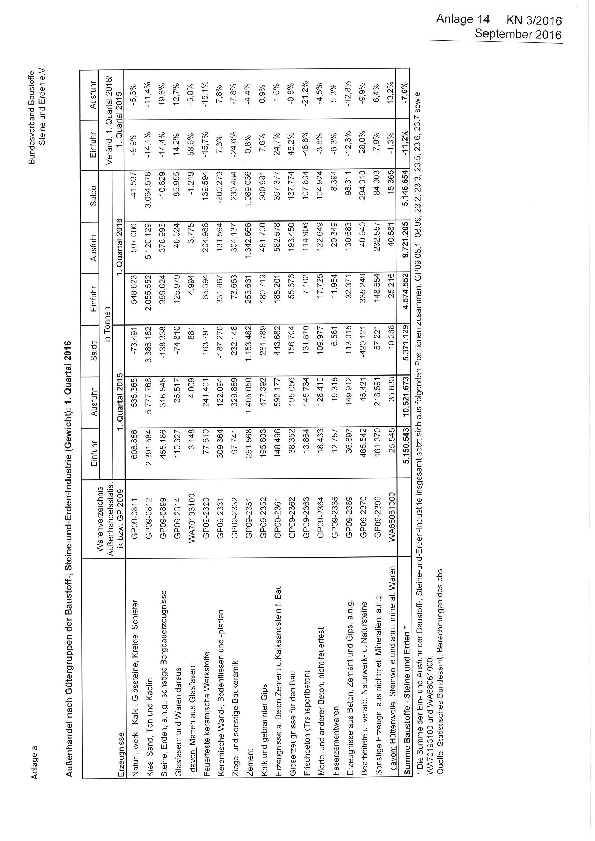 Anlage 14 - Baustoff-, Steine- und Erden-Erzeugnisse - Außenhandel im I. Quartal 2016 