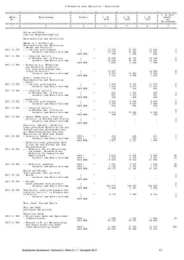 Anlage 16	- Ergebnisse der vierteljährlichen Produktionsstatistik des Statistischen Bundesamtes: Ergebnisse für das I. Quartal 2017 