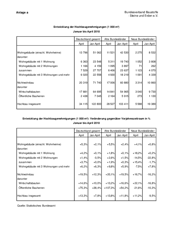 Anlage 11	- Entwicklung der Baugenehmigungen im Hochbau im April 2018 