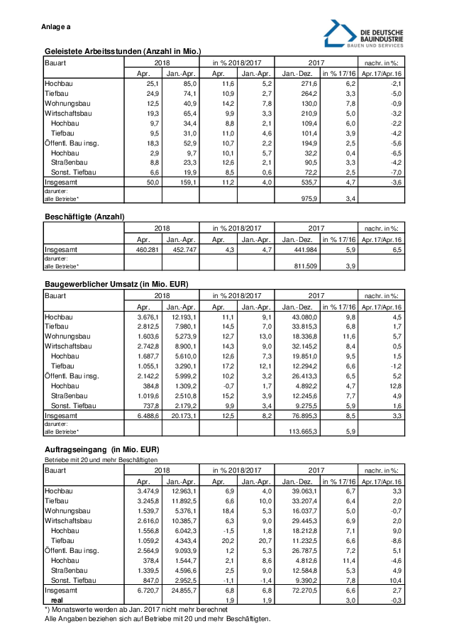 Anlage 5	- Auftragseingänge und weitere statistische Daten des Bauhauptgewerbes (April 2018) 