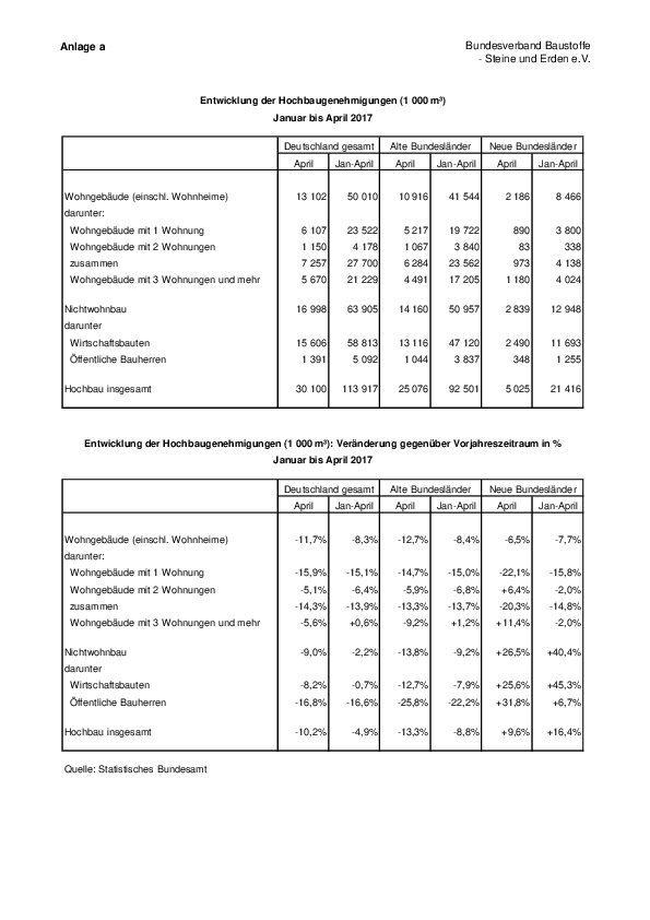 Anlage 8 - Entwicklung der Baugenehmigungen im Hochbau im April 2017 