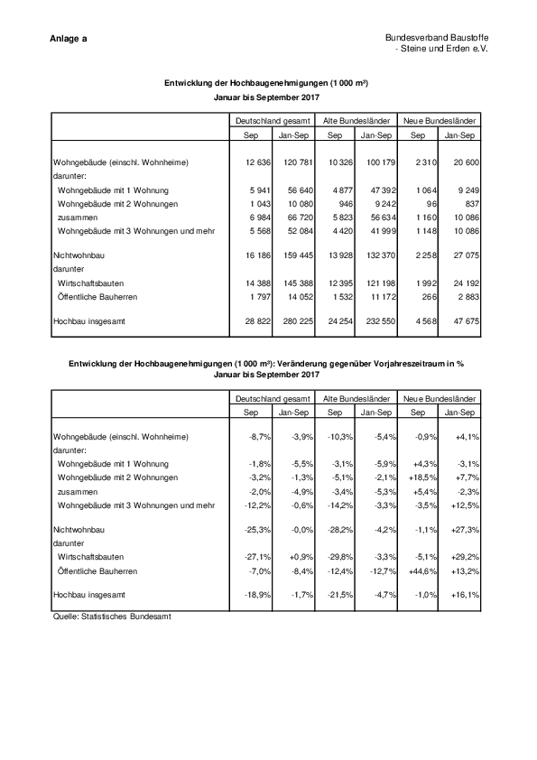 Anlage 4 - Entwicklung der Baugenehmigungen im Hochbau im September 2017 