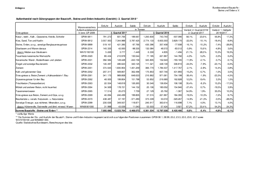 Anlage 14 - Baustoff-, Steine- und Erden-Erzeugnisse – Außenhandel im II Quartal 2018 