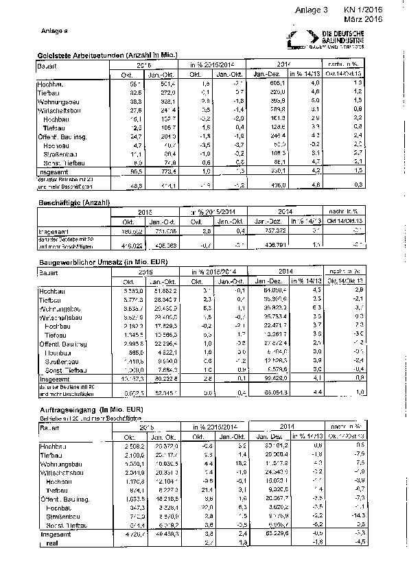 Anlage 3 - Auftragseingänge und weitere statistische Daten des Bauhauptgewerbes (Oktober 2015) 