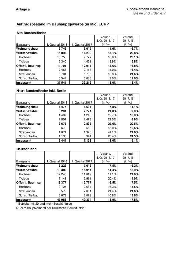 Anlage 16	- Auftragsbestand des Bauhauptgewerbes im I. Quartal 2018