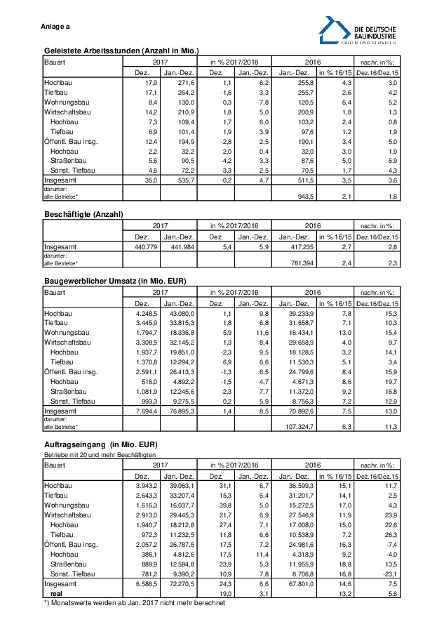 Anlage 4	- Auftragseingänge und weitere statistische Daten des Bauhauptgewerbes (Dezember 2017) 