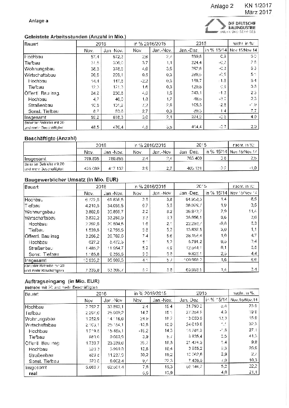 Anlage 2 - Auftragseingänge und weitere statistische Daten des Bauhauptgewerbes (November 2016) 