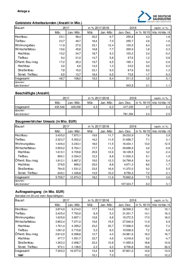 Anlage 3 - Auftragseingänge und weitere statistische Daten des Bauhauptgewerbes (März 2017) 