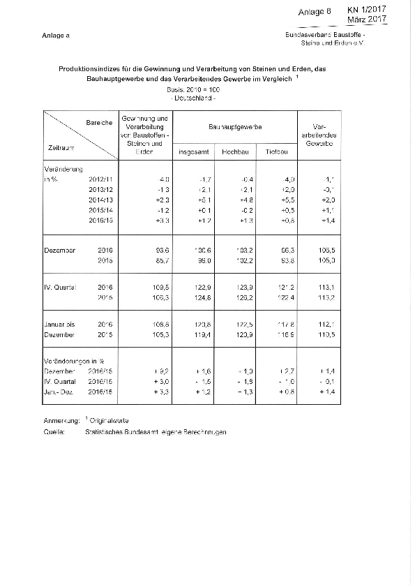Anlage 6 - Produktion, Umsatz und Beschäftigung in der Baustoff-, Steine- und Erden-Industrie: Januar bis September 2016 