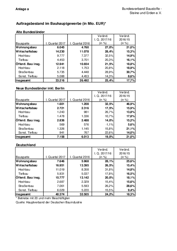 Anlage 14 - Auftragsbestand des Bauhauptgewerbes im I. Quartal 2017 