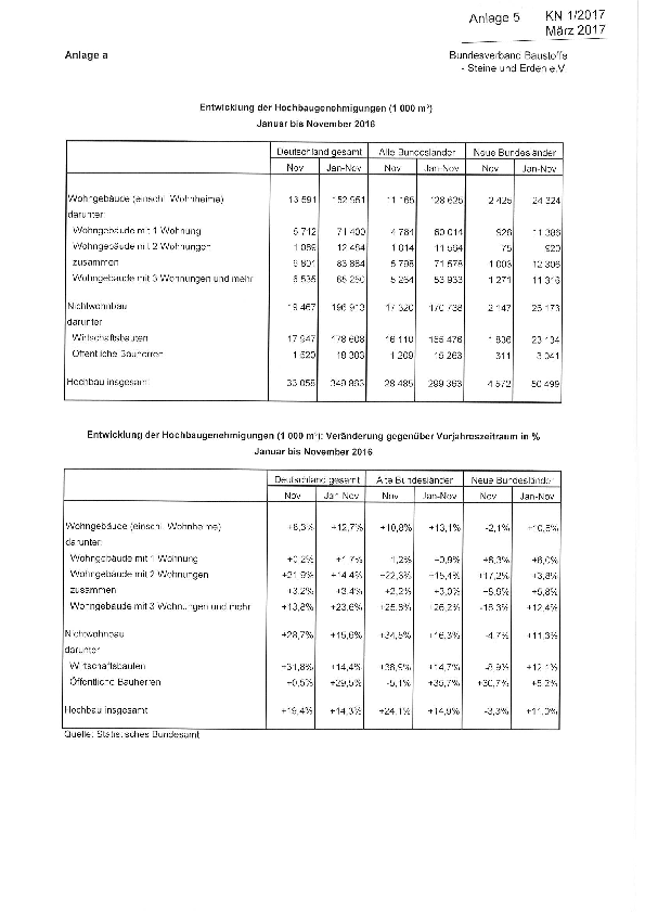 Anlage 5 - Entwicklung der Baugenehmigungen im Hochbau im November 2016 