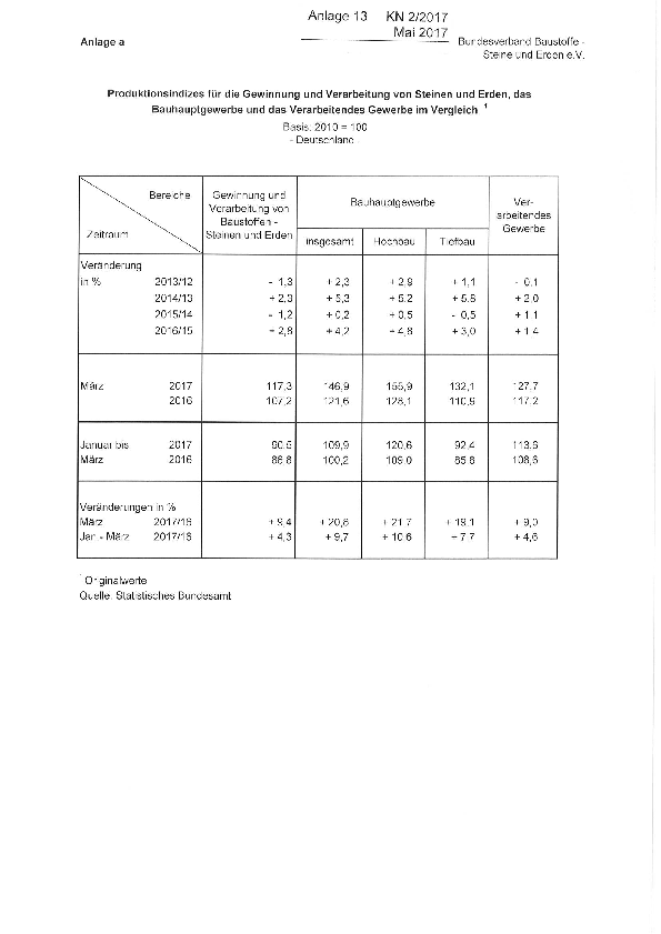 Anlage 13 - Produktion, Umsatz und Beschäftigung in der Baustoff-, Steine- und Erden-Industrie: Januar bis März 2017 
