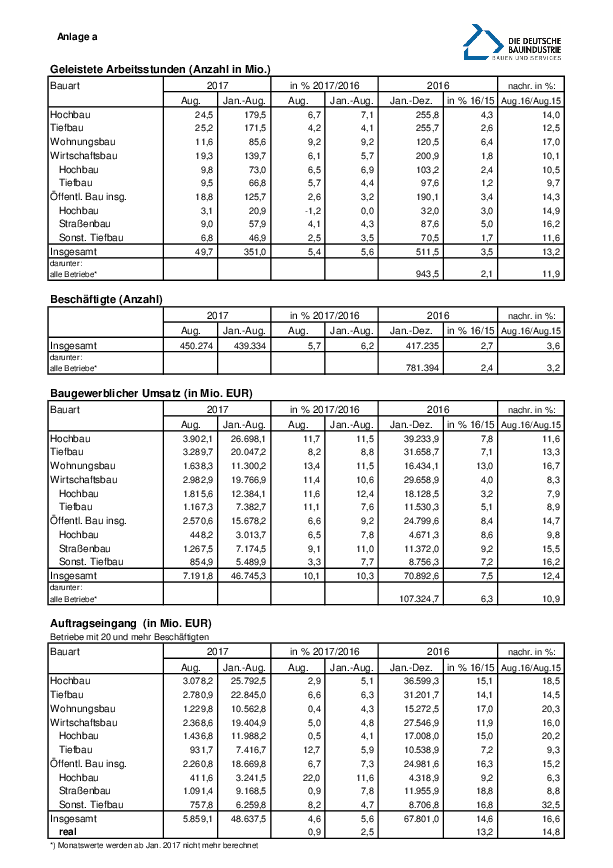 Anlage 1 - Auftragseingänge und weitere statistische Daten des Bauhauptgewerbes (August 2017) 