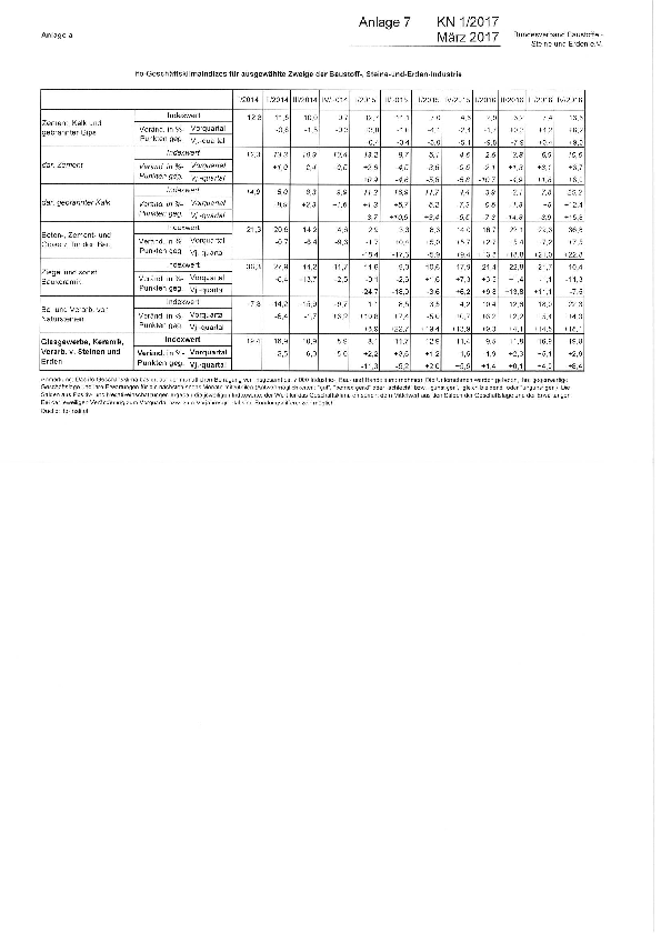 Anlage 7 - Entwicklung des ifo-Geschäftsklimas in ausgewählten Bereichen der Baustoff-, Steine- und Erden-Industrie 