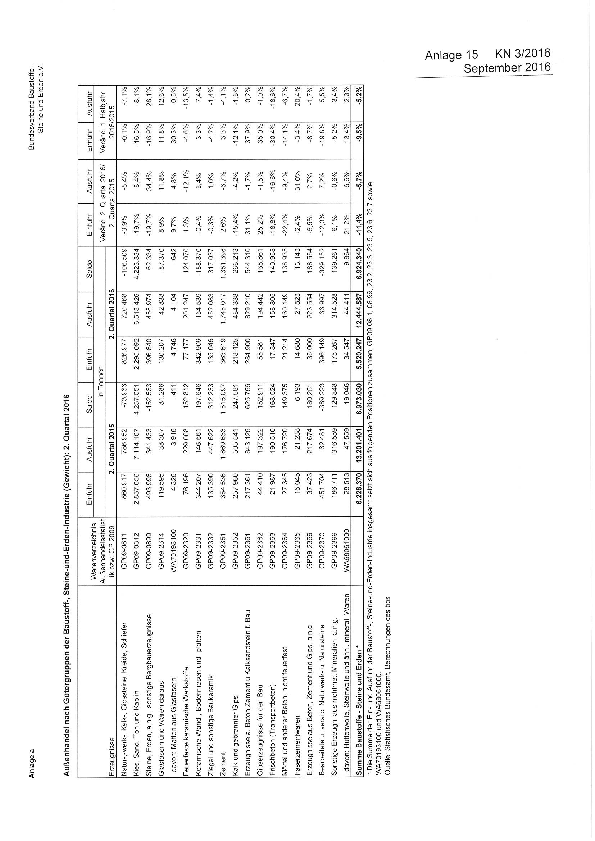 Anlage 15 - Baustoff-, Steine- und Erden-Erzeugnisse - Außenhandel im II. Quartal 2016 