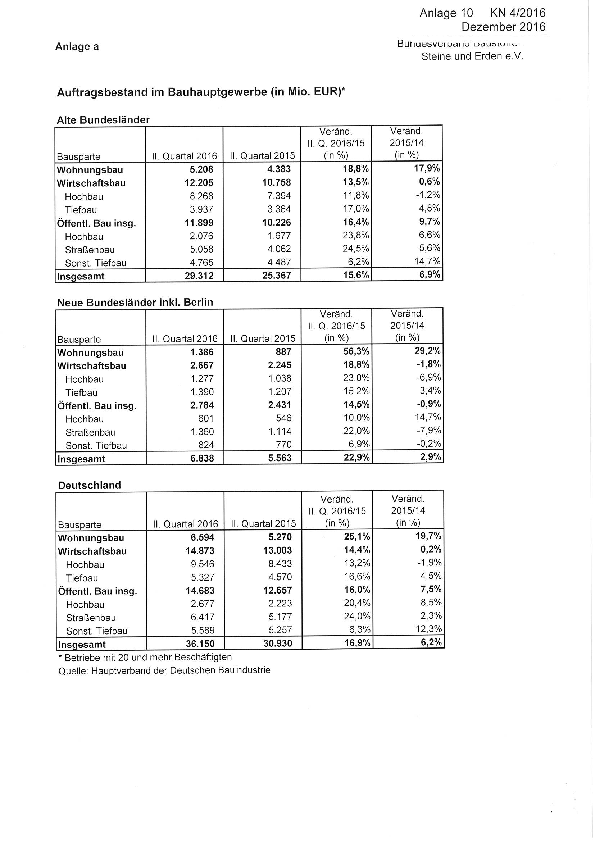 Anlage 10 - Auftragsbestand des Bauhauptgewerbes im II. Quartal 2016 