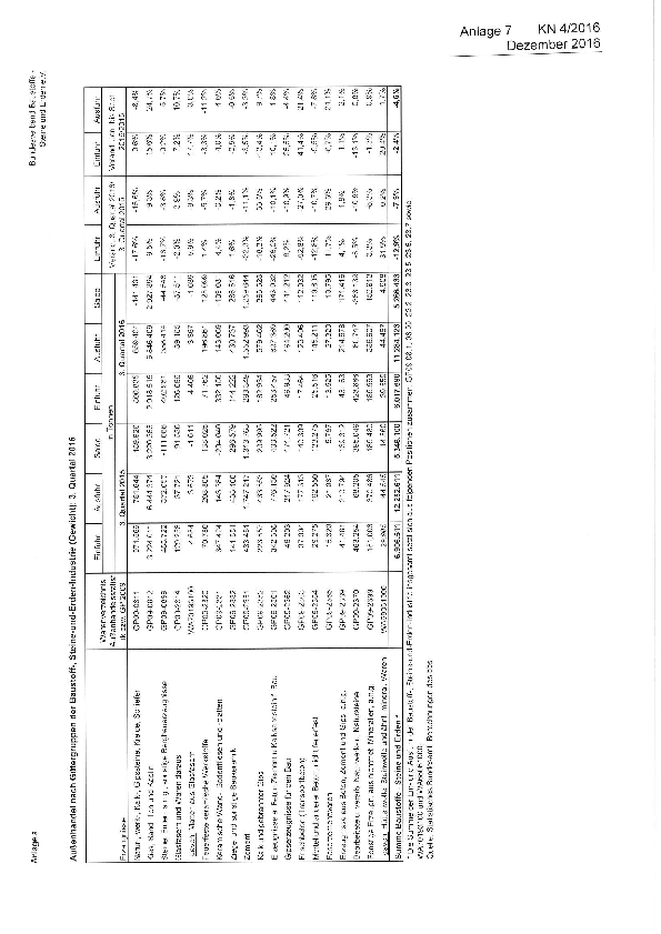 Anlage 7 - Baustoff-, Steine- und Erden-Erzeugnisse - Außenhandel im III. Quartal 2016 