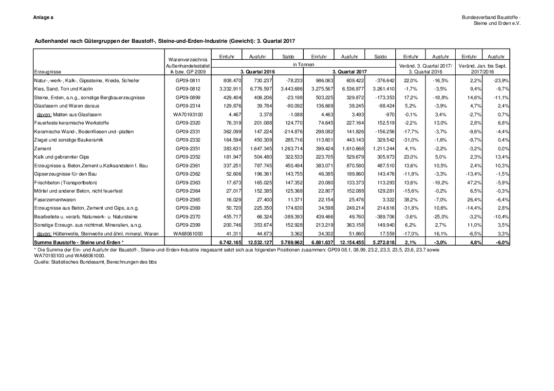 Anlage 11 - Baustoff-, Steine- und Erden-Erzeugnisse – Außenhandel III. Quartal 2017 