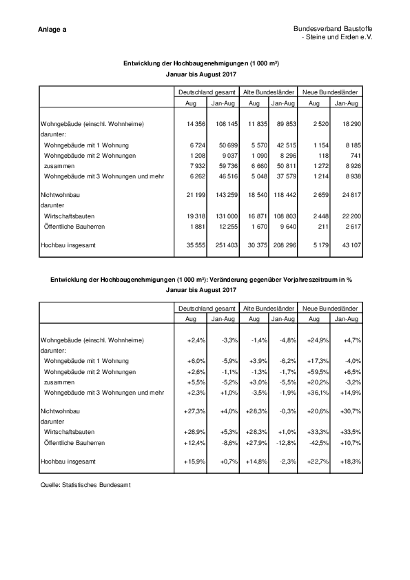 Anlage 3 - Entwicklung der Baugenehmigungen im Hochbau im August 2017 