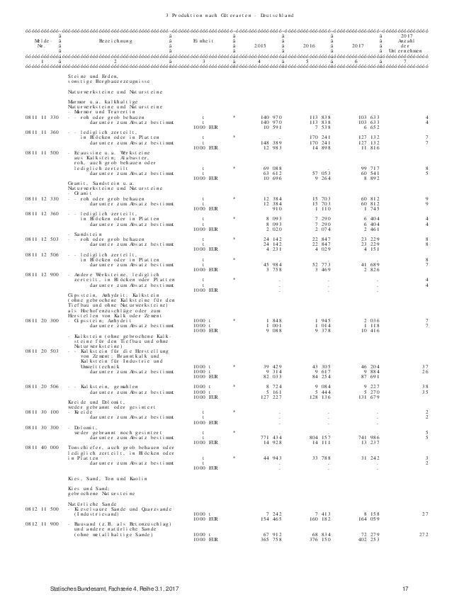 Anlage 7	- Vierteljährliche Produktionsstatistik des Statistischen Bundesamtes: Jahresergebnisse 2017