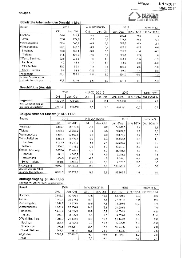 Anlage 1 - Auftragseingänge und weitere statistische Daten des Bauhauptgewerbes (Oktober 2016) 