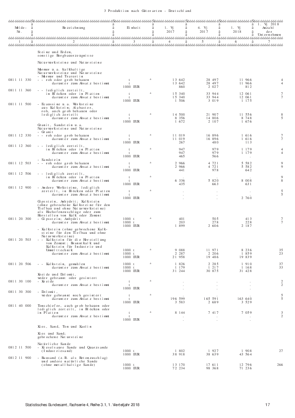 Anlage 12 - Vierteljährliche Produktionsstatistik des Statistischen Bundesamtes: Ergebnisse für das I. Quartal 2018 