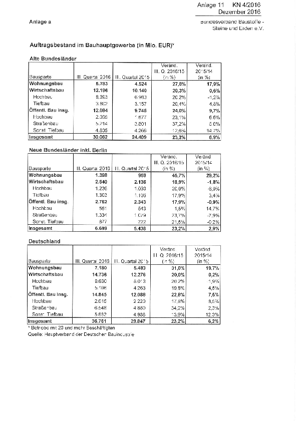 Anlage 11 - Auftragsbestand des Bauhauptgewerbes im III. Quartal 2016 