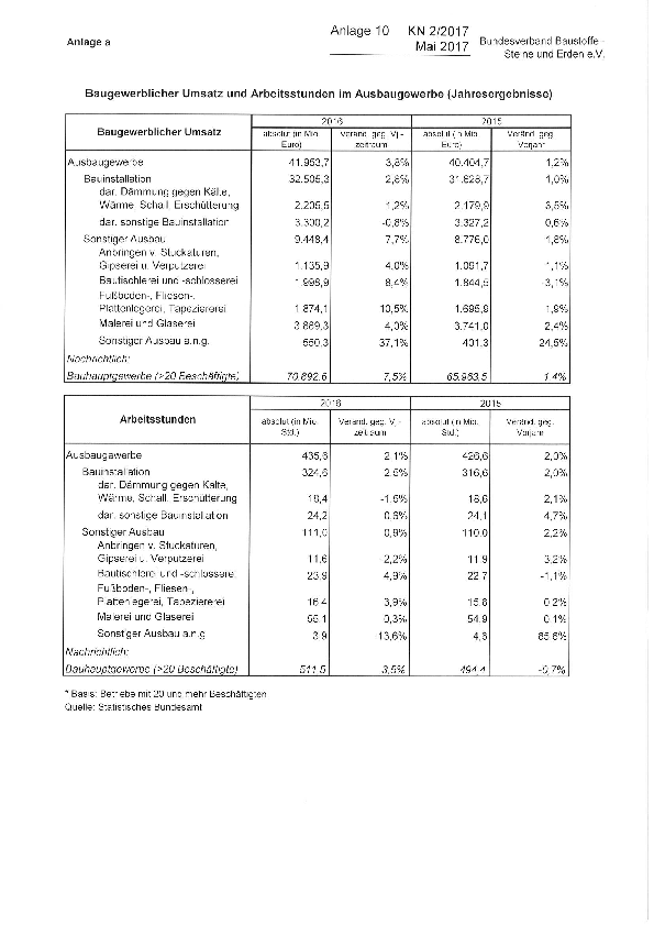 Anlage 10 - Konjunkturelle Entwicklung im Ausbaugewerbe: Jahresergebnisse 2016