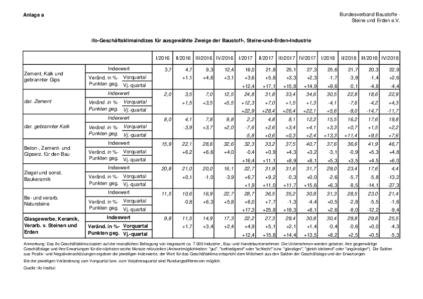 Anlage 11	- Entwicklung des ifo-Geschäftsklimas in ausgewählten Bereichen der Baustoff-, Steine- und Erden-Industrie 