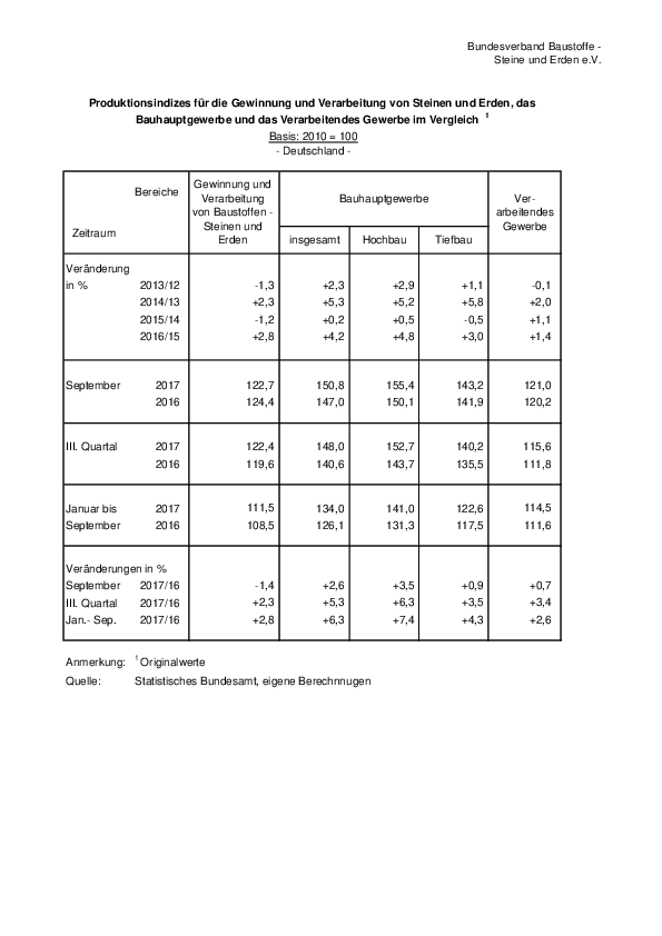 Anlage 10 - Produktion, Umsatz und Beschäftigung in der Baustoff-, Steine- und Erden-Industrie: Januar bis September 2017 