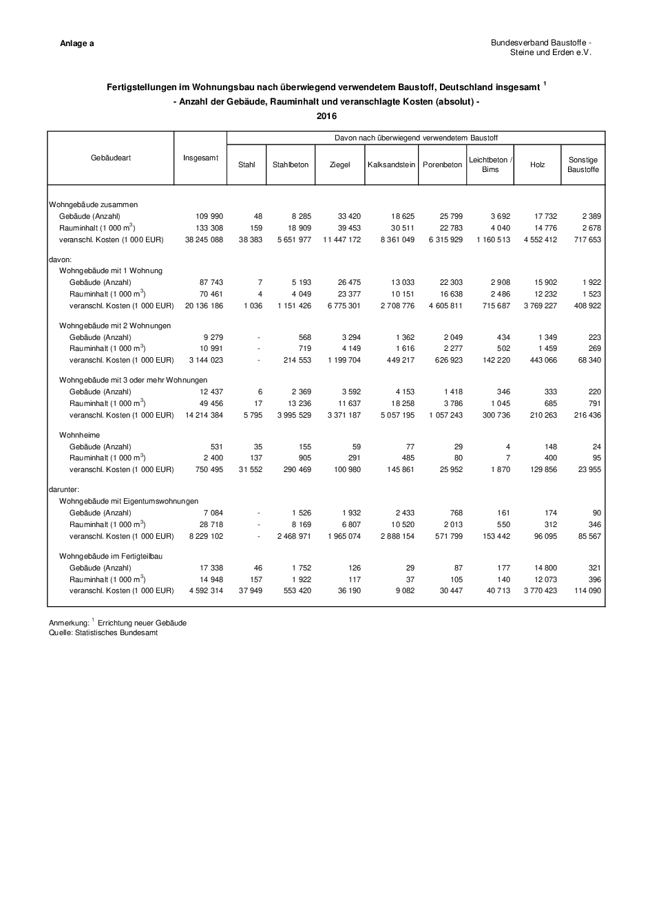 Anlage 21	- Baufertigstellungen 2016 nach überwiegend verwendetem Baustoff 