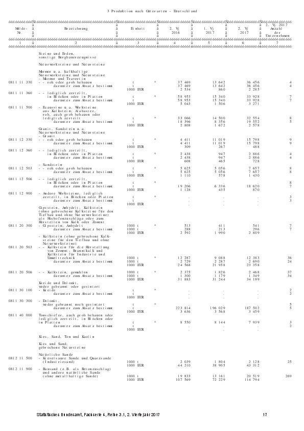 Anlage 8 - Ergebnisse der vierteljährlichen Produktionsstatistik des Statistischen Bundesamtes: Ergebnisse für das II. Quartal 2017 