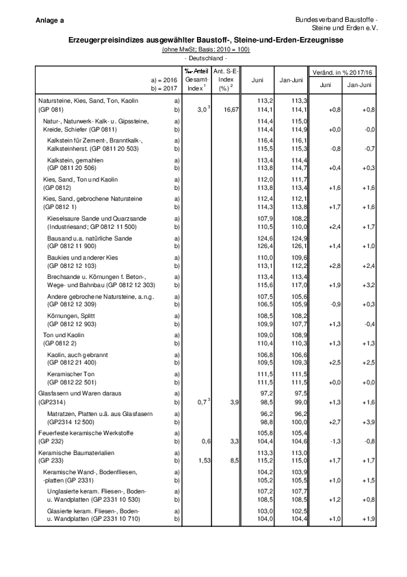 Anlage 13	- Erzeugerpreisentwicklung Januar bis Juni 2017 
