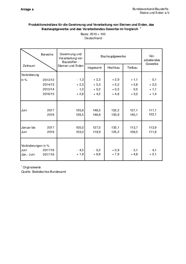 Anlage 17 - Produktion, Umsatz und Beschäftigung in der Baustoff-, Steine- und Erden-Industrie: Januar bis Juni 2017 