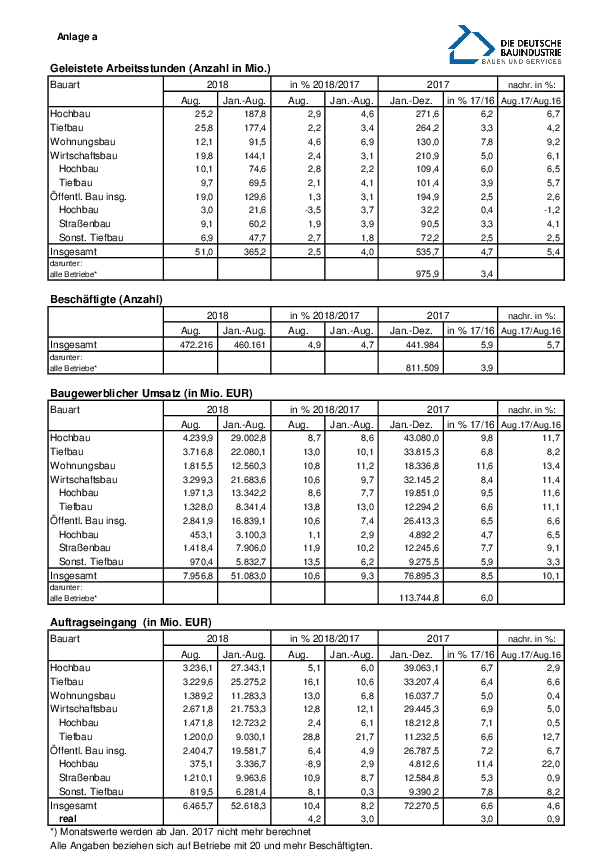 Anlage 8 - Auftragseingänge und weitere statistische Daten des Bauhauptgewerbes (August 2018) 