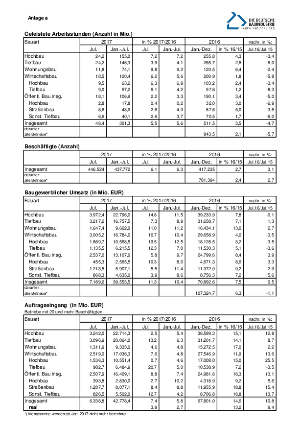 Anlage 7	- Auftragseingänge und weitere statistische Daten des Bauhauptgewerbes (Juli 2017) 