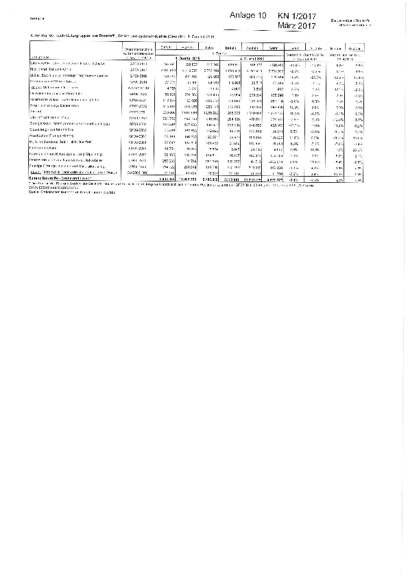 Anlage 10 - Baustoff-, Steine- und Erden-Erzeugnisse - Außenhandel im IV. Quartal 2016 - Jahresergebnisse 