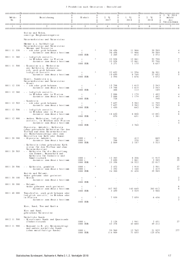 Anlage 8 - Vierteljährliche Produktionsstatistik des Statistischen Bundesamtes: Ergebnisse für das II. Quartal 2018 