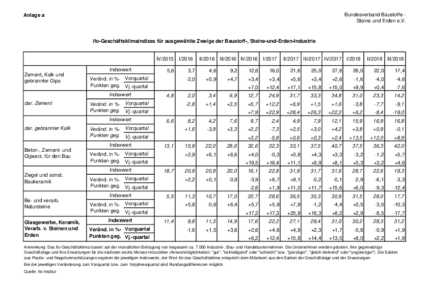 Anlage 15 - Entwicklung des ifo-Geschäftsklimas in ausgewählten Bereichen der Baustoff-, Steine- und Erden-Industrie 