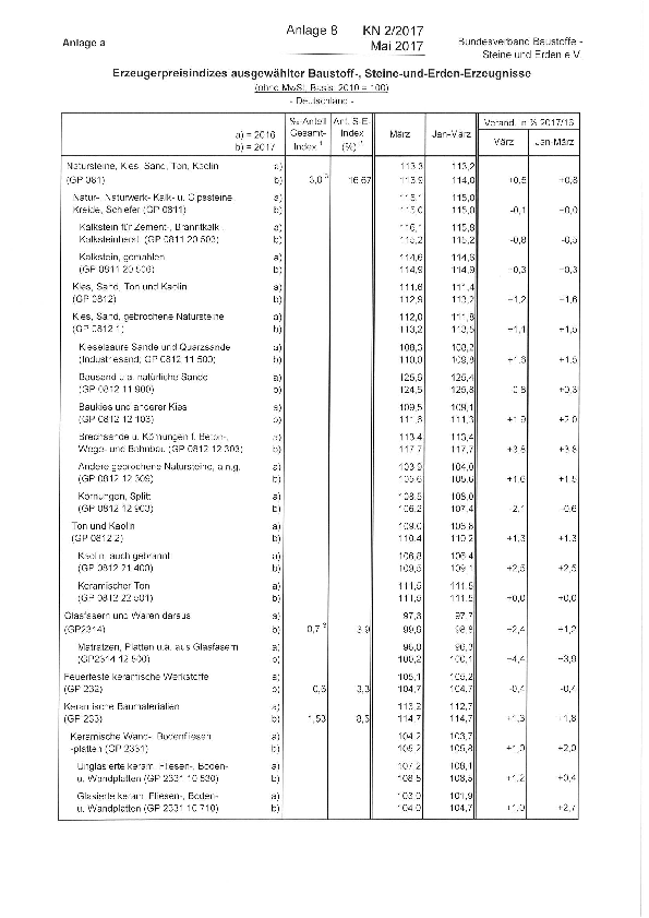 Anlage 8 - Erzeugerpreisentwicklung Januar bis März 2017 