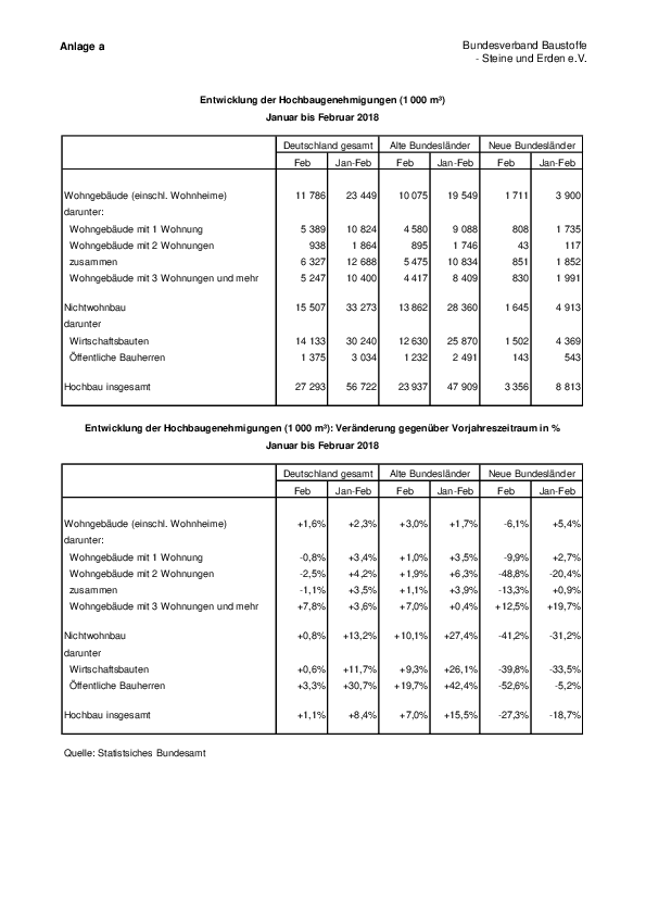 Anlage 9	- Entwicklung der Baugenehmigungen im Hochbau im Februar 2018 