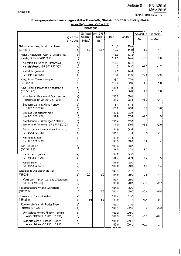 Anlage 6 - Erzeugerpreisentwicklung Januar bis Dezember 2015 